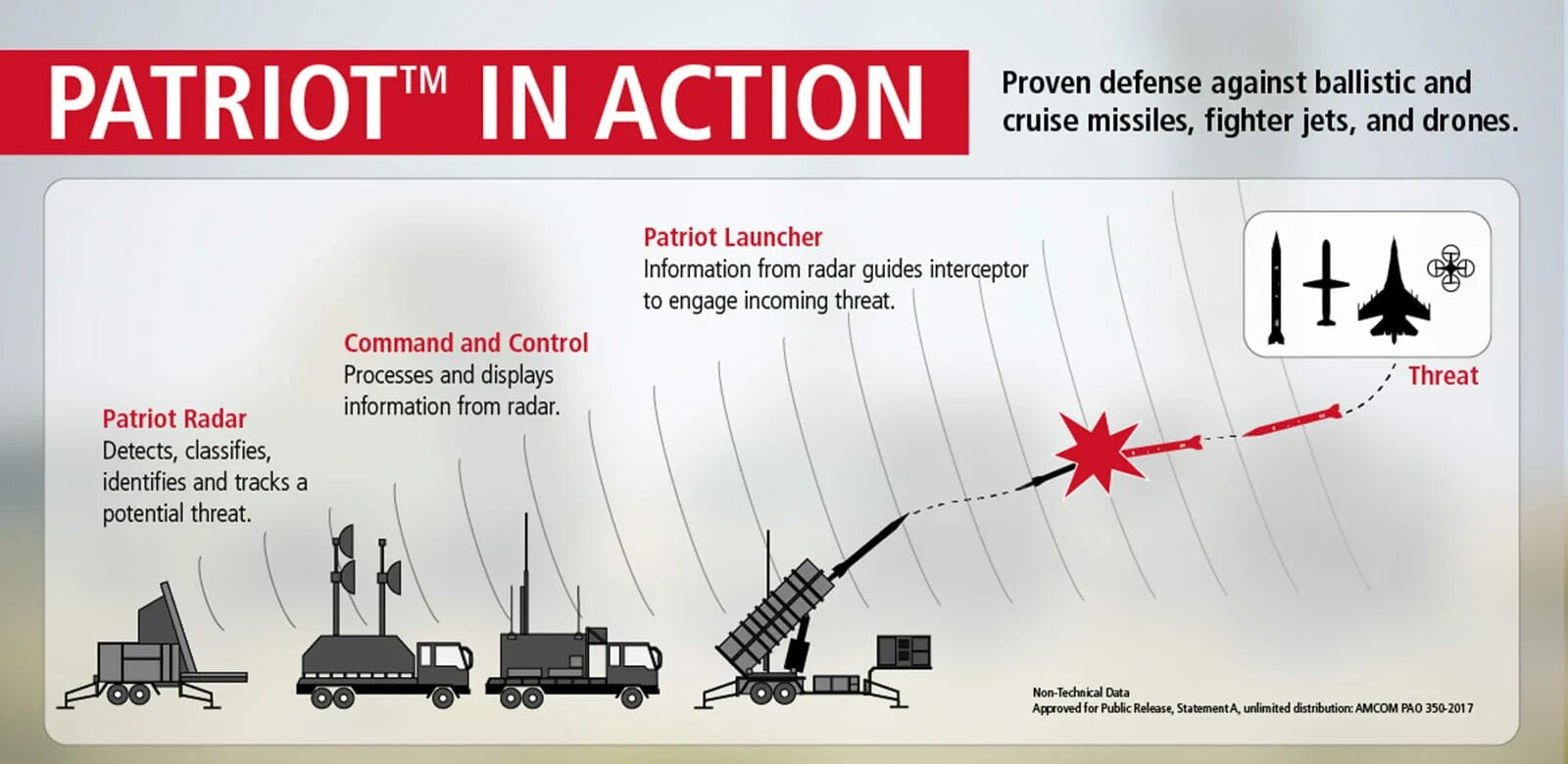 Сколько патриотов передали. Patriot Air Defense System. Ракета Patriot. Raytheon ПВО. Ракета Пэтриот.