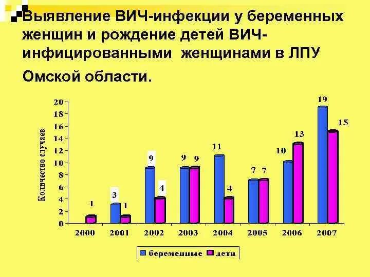 Методы диагностики ВИЧ У детей. Выявляемость ВИЧ формула. Серологический метод ВИЧ. Включение детей ВИЧ В образовании. Тест определения вич