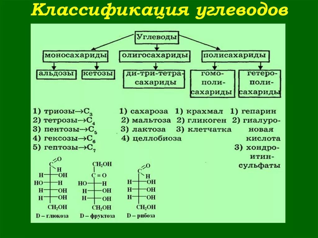 Углеводород анализ. Классификация моносахаридов химия. Классификация углеводов биология 9 класс. Углеводы схема строения. Классификация углеводов биохимия схема.