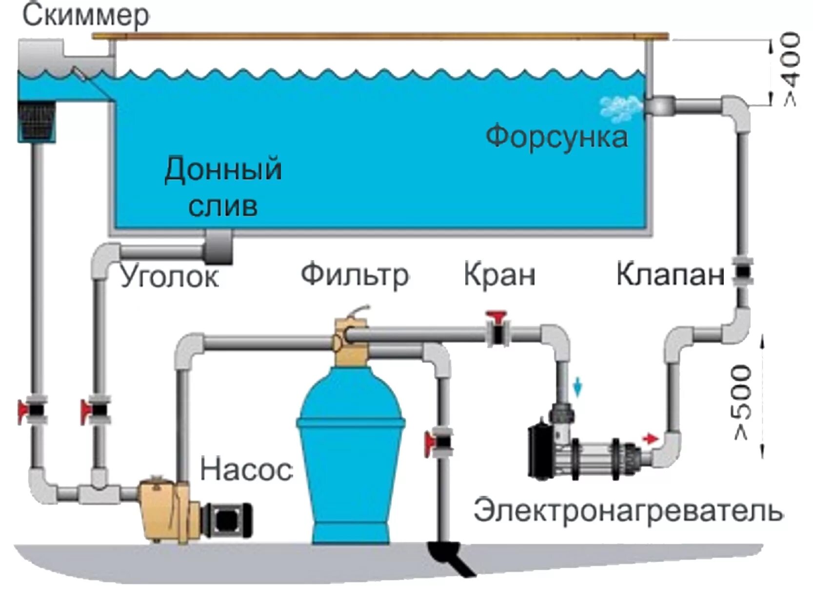 Схема подключения насоса фильтрации бассейна. Схема установки фильтрации бассейнов. Бассейн система фильтрации и циркуляции воды схема. Подключения фильтрации схема фильтрации бассейна.