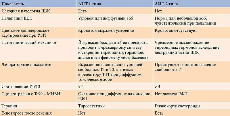 Диффузный токсический зоб гормоны. Дифференциальный диагноз аутоиммунного тиреоидита. Тиреотоксикоз щитовидной железы лабораторные показатели. Аутоиммунный тиреоидит дифференциальный диагноз. Дифференциальная диагностика заболеваний щитовидной железы таблица.