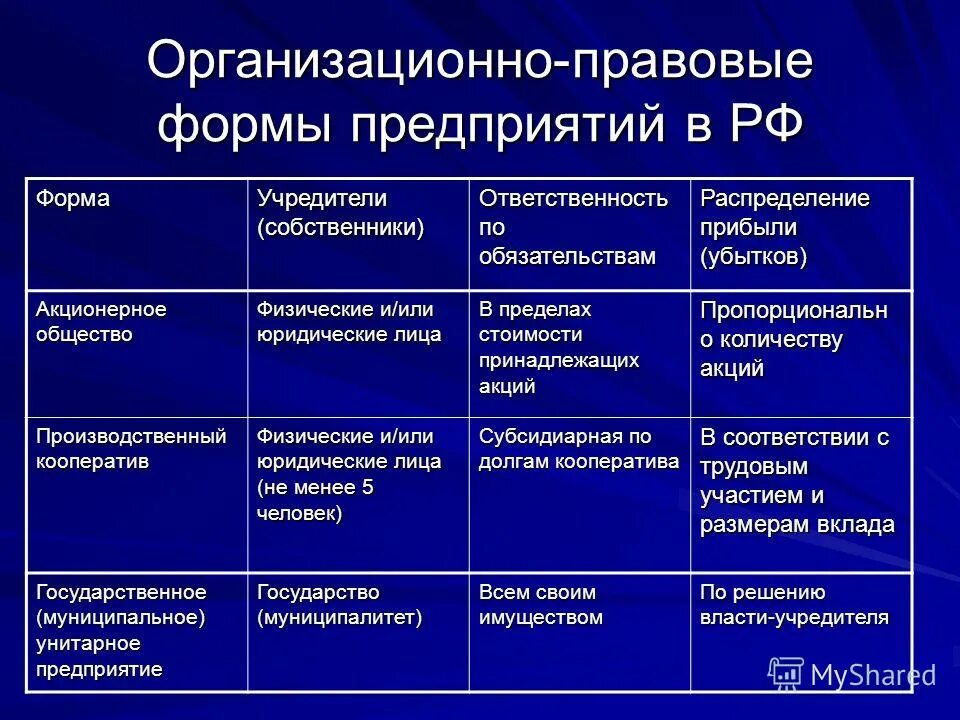 Групп организаций и т д. Организационно-правовые формы предприятий в РФ таблица. Организационно-правовые формы ГК РФ таблица. Таблица формы организационно правовых форм юридических лиц. Организационно-правовые формы предприятий таблица признаки.