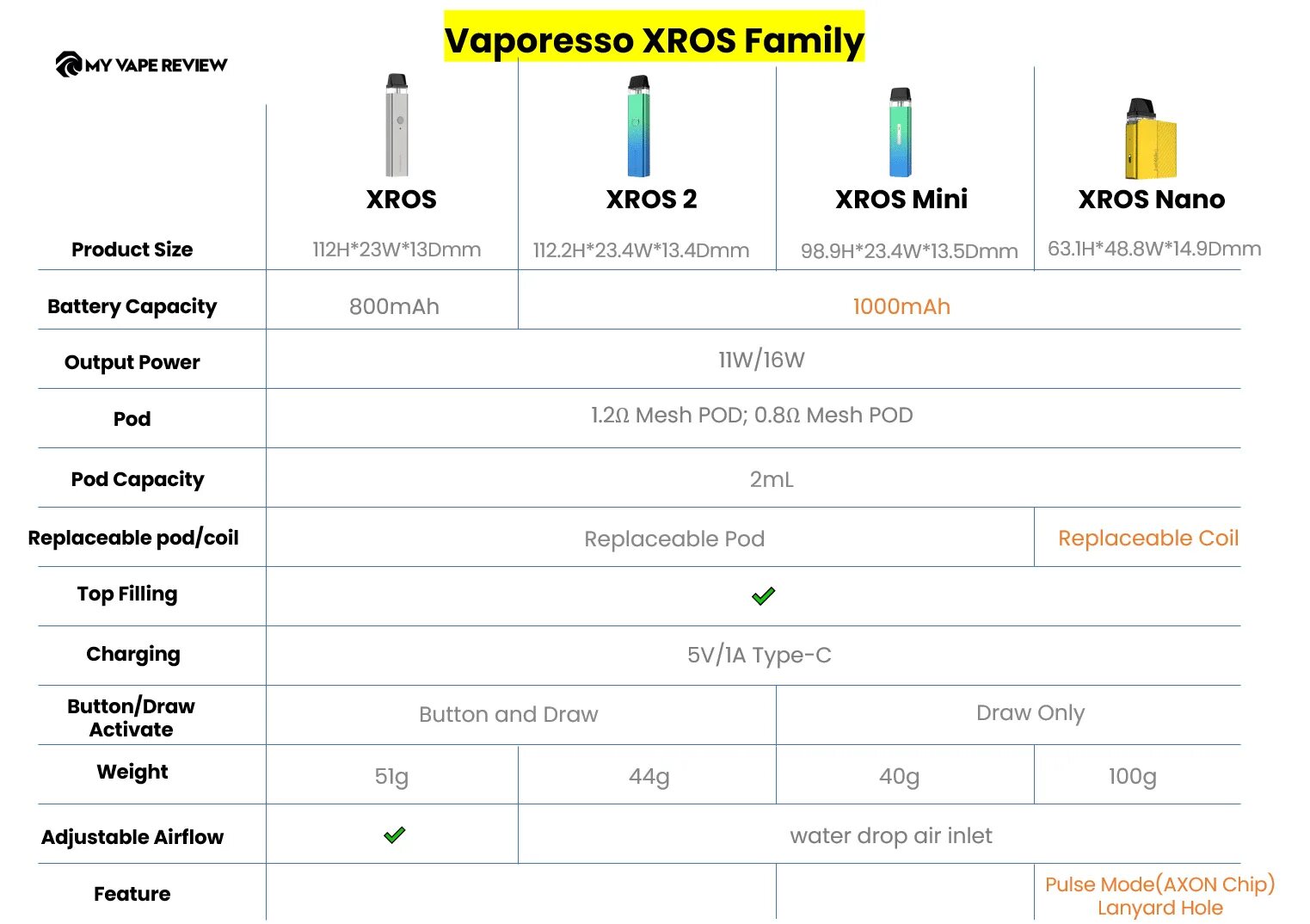 Почему иксрос мигает. Xros 1 характеристики. Xros Mini характеристики. Отличия Vaporesso Xros. Параметры Vaporesso Xros.