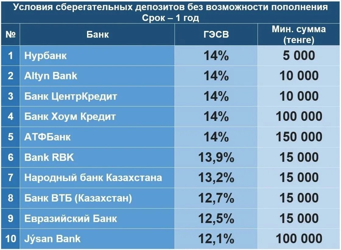 Казахские банки в россии. Депозиты банков Казахстана. Крупнейшие банки Казахстана. Банк депозит. Банки депозиты проценты Казахстан.