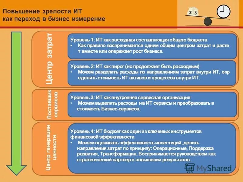 архитектурный подход. уровень зрелости ит. уровень зрелости ит. уровень зрелости ит. уровень зрелости ит процессов.