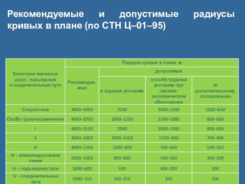 Радиус кривых в плане. Минимальный радиус Кривой в плане. Минимальные радиусы кривых в плане. Категория ЖД дороги. Категории железных дорог