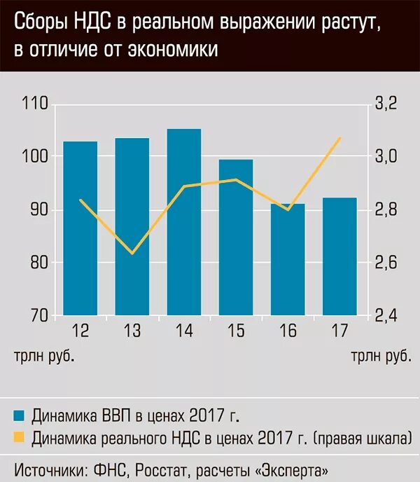 Ндс изменится. Динамика НДС. НДС динамика роста. Ставка НДС по годам в России. НДС статистика.