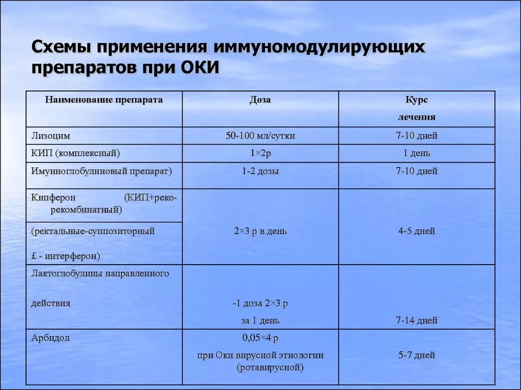 Антибиотики применяемые при Оки. Средства применяемые при кишечных инфекциях. Кишечные инфекции схема. Кишечная инфекция у ребенка препараты.