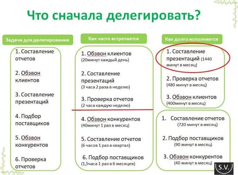 Склонность делегировать ответственность за ребенка другим людям. Как правильно делегировать работу. Как правильно делегировать задачи. Правильное делегирование задач подчиненным. Какие задачи делегируют.