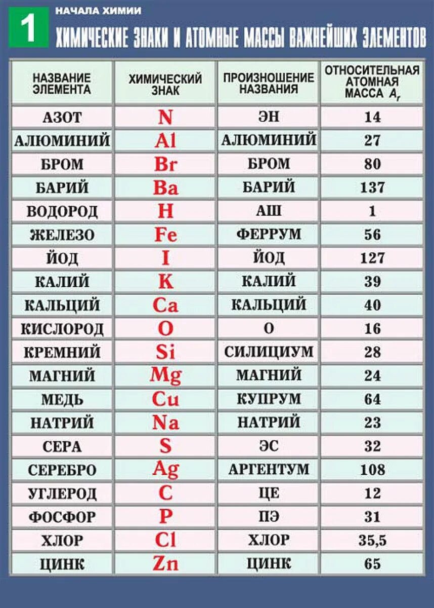 Атомная масса марганца. Химия 8 класс Относительная атомная масса химических элементов. Таблица химических элементов 8 класс химия. Таблица латинских названий химических элементов. Таблица названий химических элементов 8 класс.