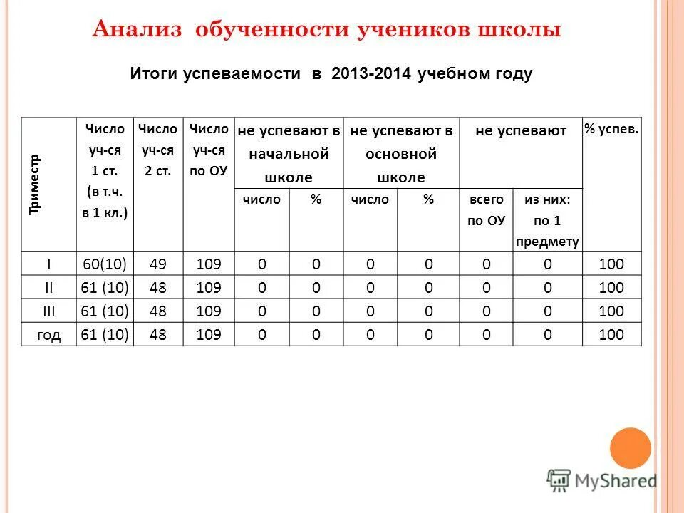 Первая часть биологии баллы егэ. Мбоу фошнянская сош результаты егэ. Годовые итоги в школе. Результаты контрольной по информатике. Результаты школы в результатах города.
