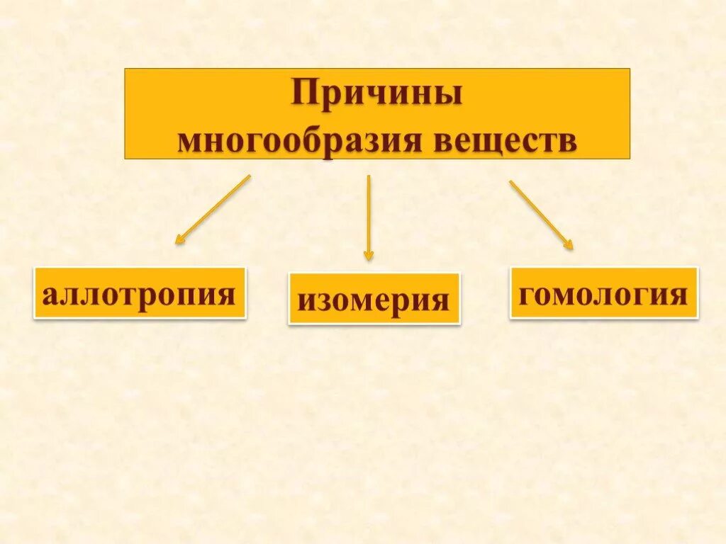 Причины многообразия веществ. Причинытмноогообразия веществ. Причины многообразия веществ аллотропия и изомерия. Причины многообразия органических веществ.