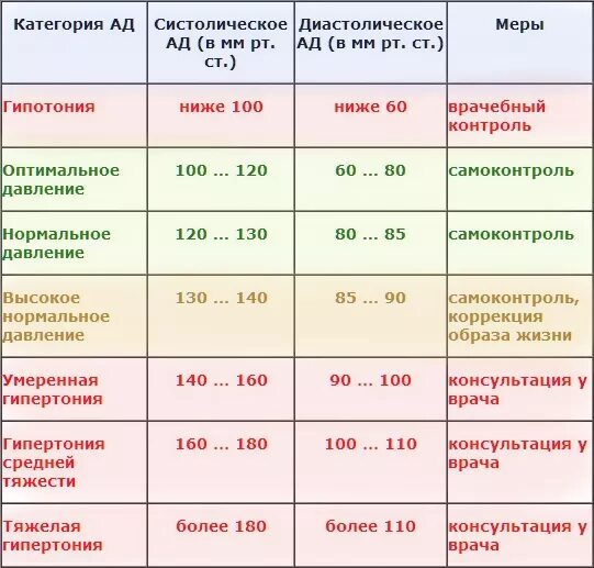 Давление 105 на 0. Низкое давление показатели. Низкие показатели артериального давления. Пониженные показатели давления. Повышенное давление показатели.