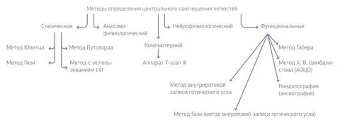 Этапы определения центрального соотношения