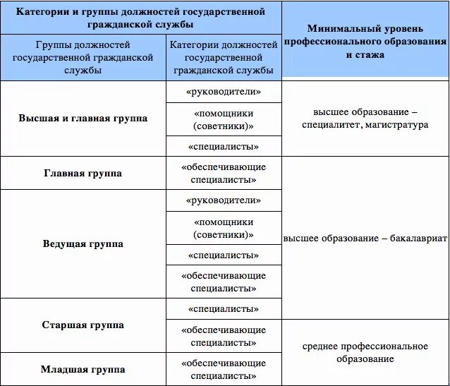 Госслужащие это какие профессии. Должности гос гражданской службы РФ. Категории должностей государственной гражданской службы таблица. Перечислите категории должностей гражданской службы. Классификация должностей гражданской службы (категории и группы).