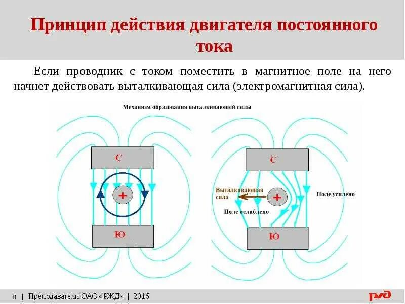 Принципы магнитного поля