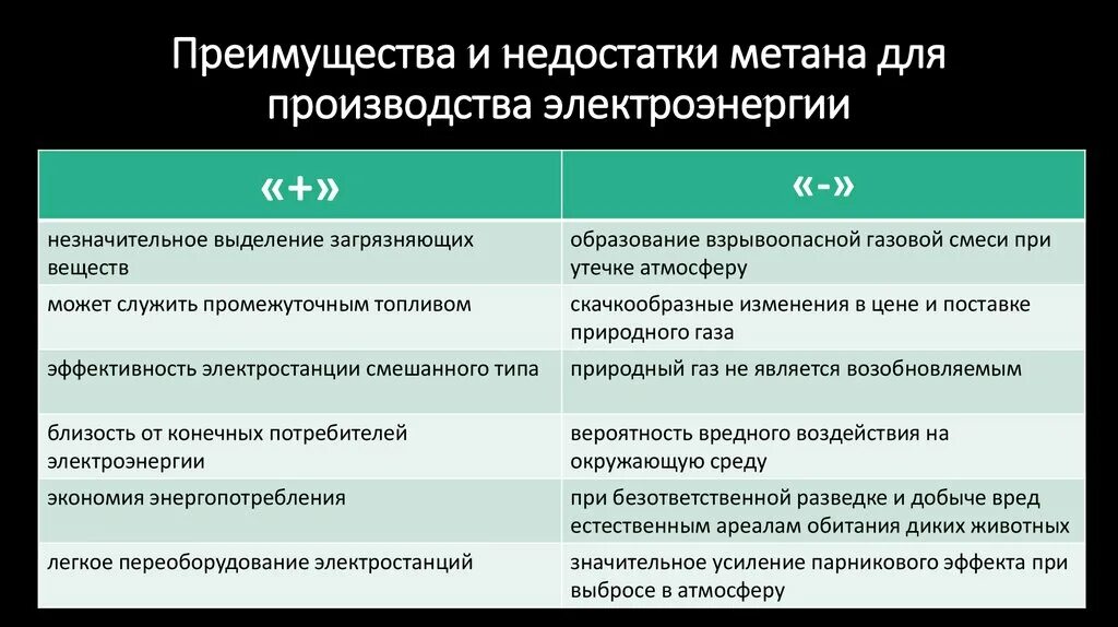 Плюсы и минусы метана