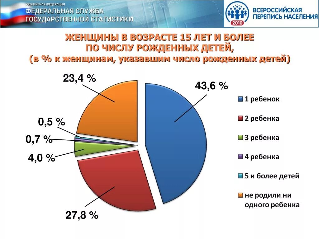 Перепись населения в России. Перепись населения статистика. Перепись в статистике это. Перепись населения России 2010.