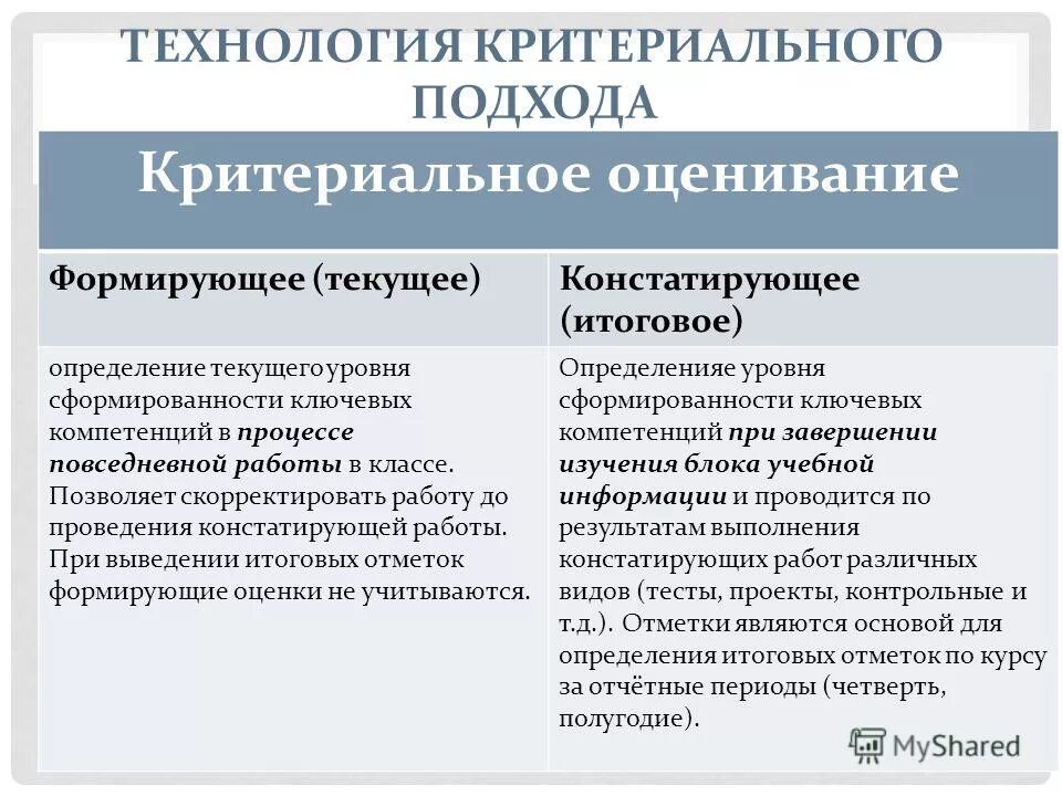 критериальное формирующее оценивание. критериальное формирующее оценивание. формирующее и констатирующее оценивание. критериальное формирующее оценивание. критериальное формирующее оценивание.