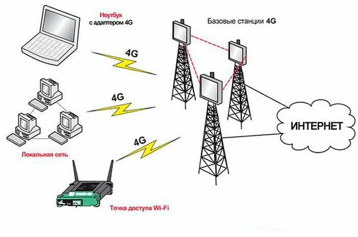 Пользоваться 4g