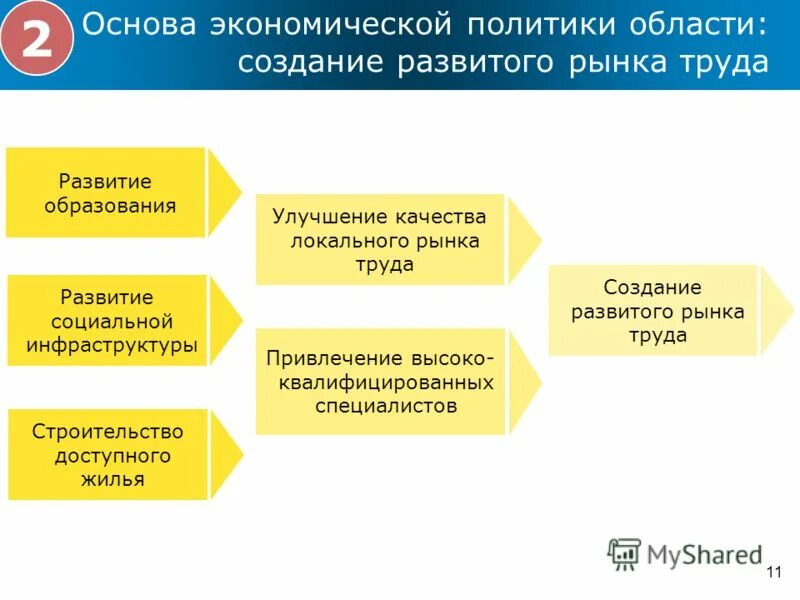 Отчеты ведомств