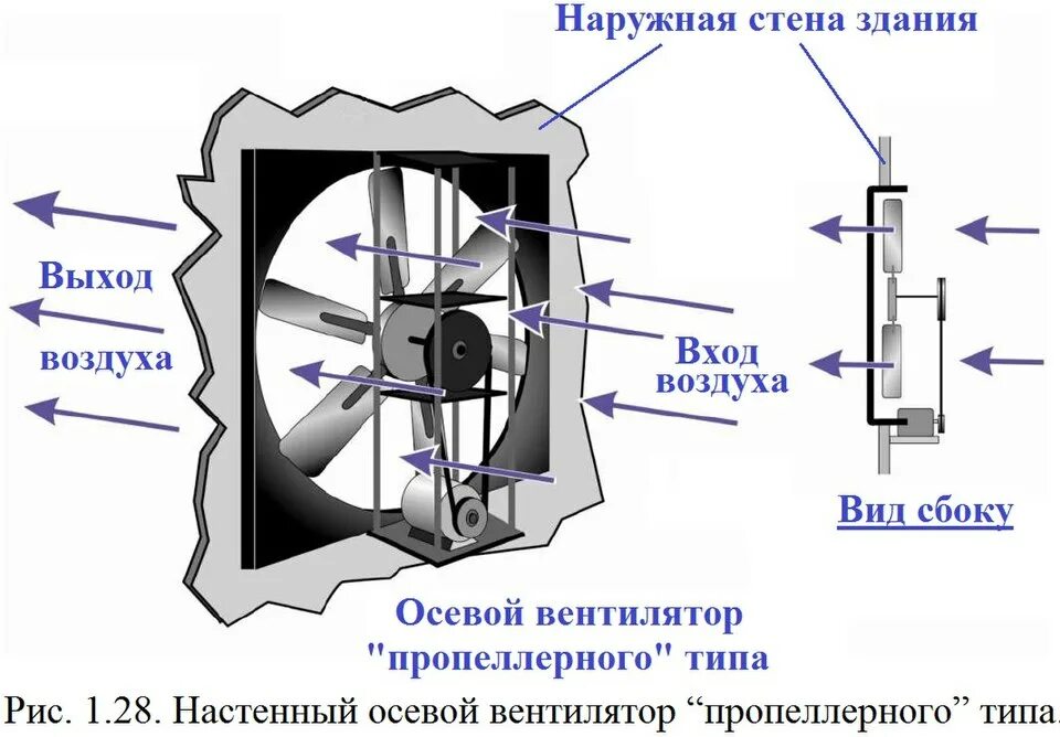 Как определить вентилятора