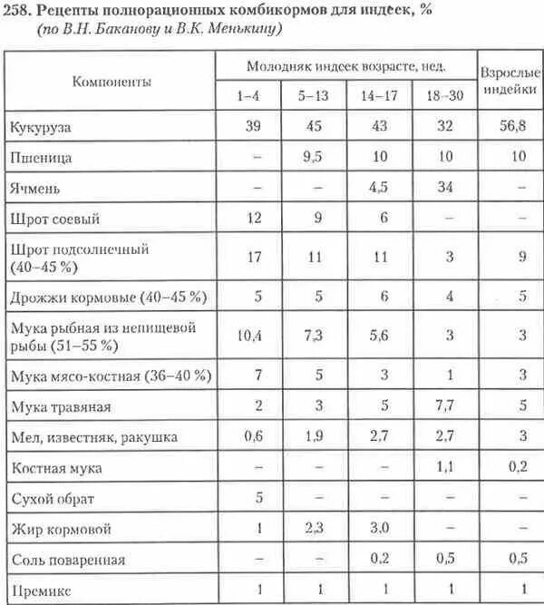 Состав кормов для индеек