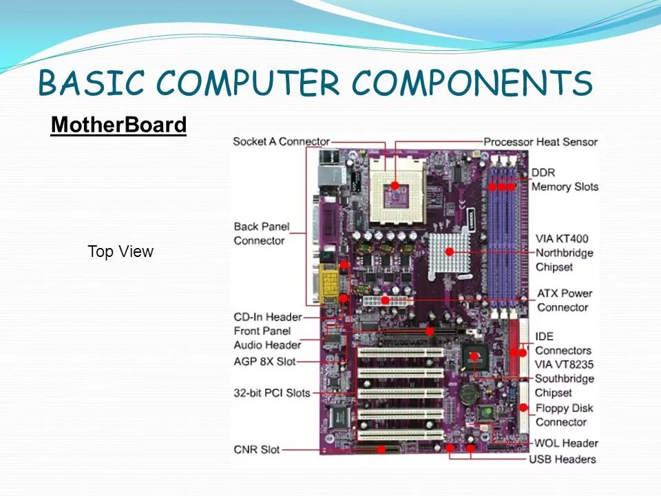Computer components. Basic Parts of Computer. Basic компьютер. CPU components.