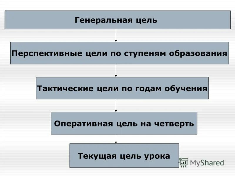 Перспективные цели. Цели на четверть. Генеральная цель. Генеральная тактическая цели. Цель текущего ремонта