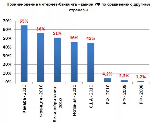 Интернет в 2010 году в россии. Количество пользователей интернет банкинга. Рынок банковских услуг. Статистика интернет банкинга. Статистика интернет банкинга в России.