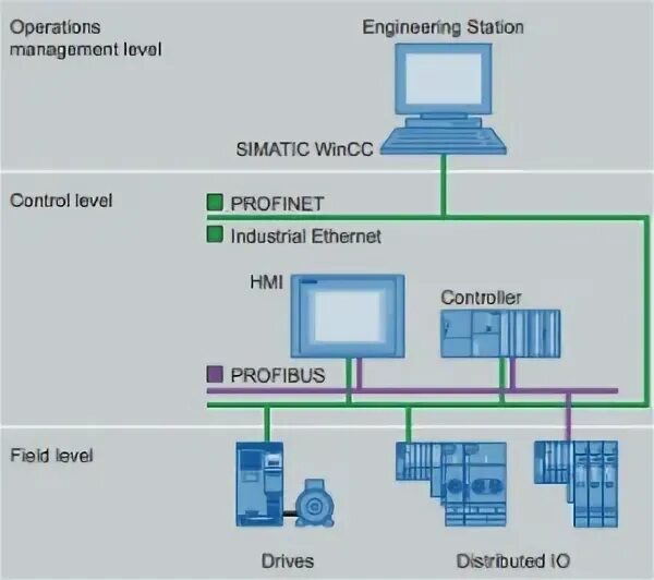 Plc сеть
