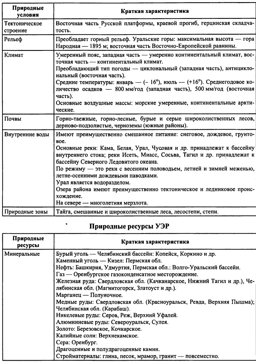 Черты сходства и различия урала поволжья. Таблица по географии Уральский экономический район 9. Уральский экономический район таблица 9 класс. Уральский экономический район таблица 9тклас. Отрасли Уральского экономического района таблица.