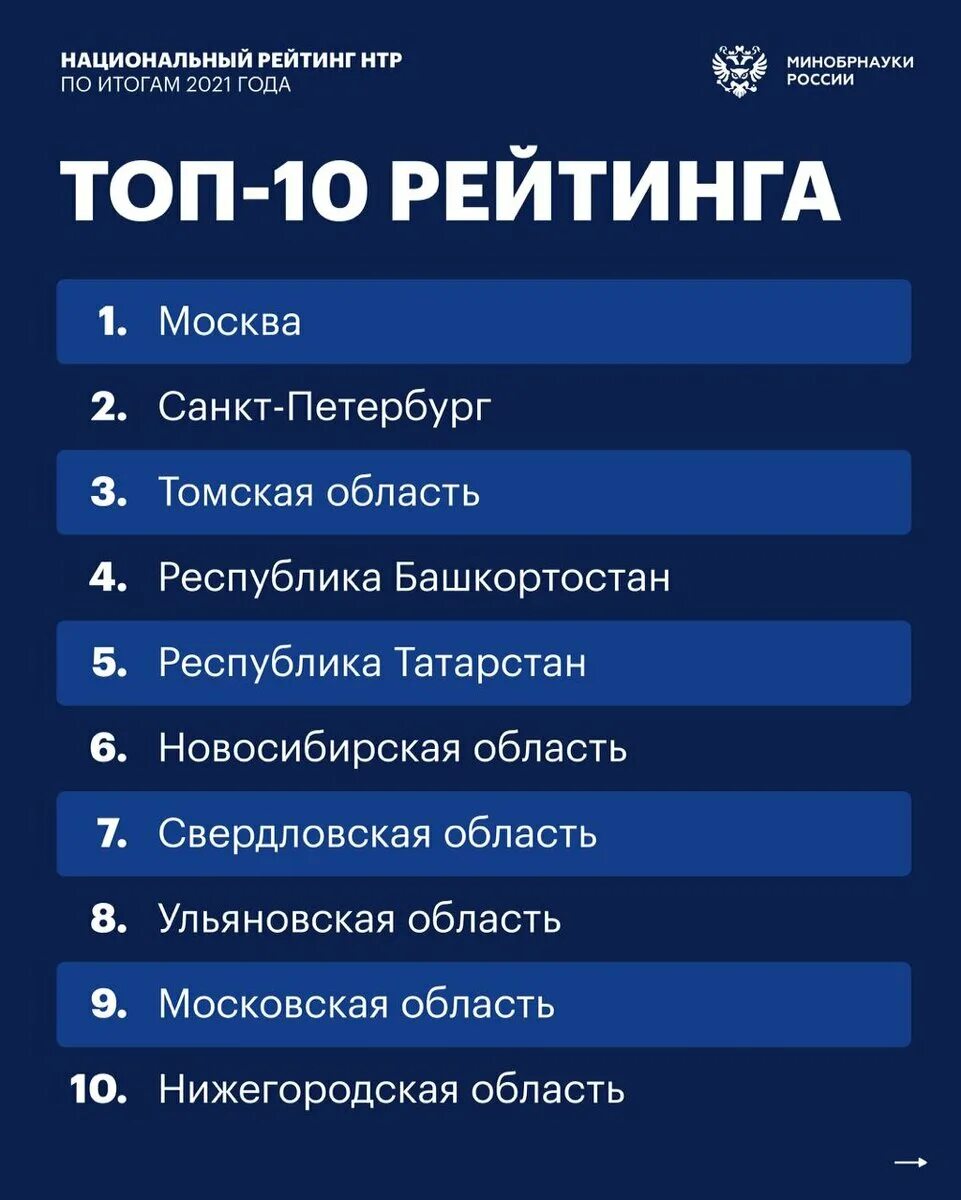 Национальный рейтинг россии. Год научно технологического развития. Рейтинг. Рейтинг научно-технологического развития. Рейтинг научно-технологического развития ноябрь 2023.