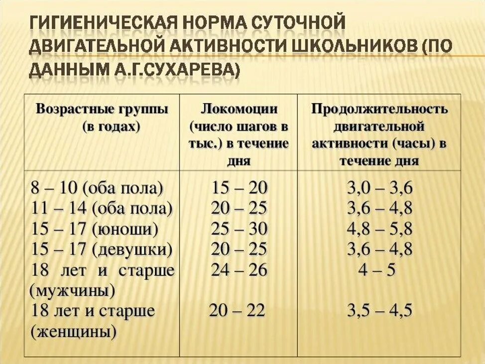 Сколько возрастных групп. Нормы двигательной активности. Нормы двигательной активности человека. Нормы двигательной активности детей. Нормы суточной двигательной активности.