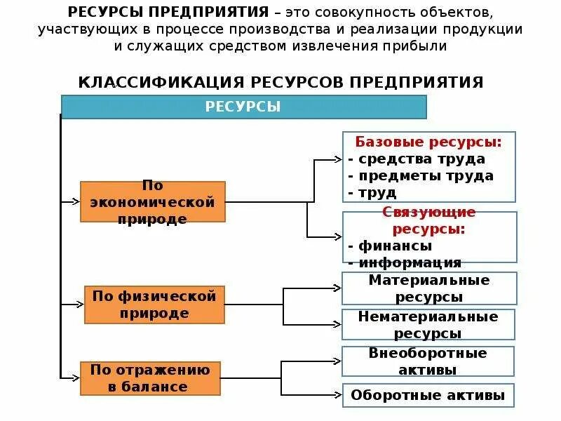 Виды внутренних ресурсов. Классификация предприятий по потребляемым ресурсам. схема классификация ресурсов предприятия. классификация предприятий по используемым ресурсам. классификация ресурсом предприятия.