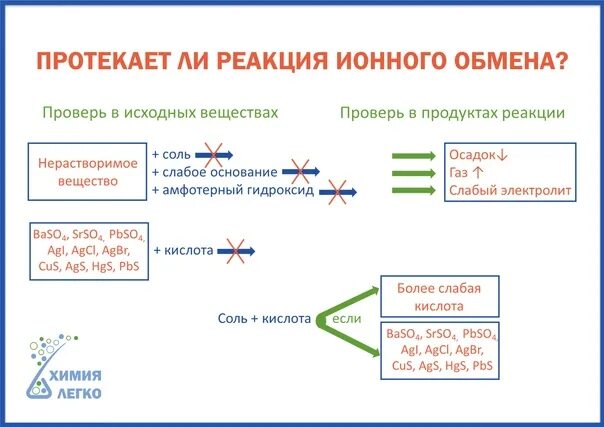 Реакция ионного обмена это в химии. Реакции ионного обмена химия 9 класс. Алгоритм составления реакций ионного обмена. Реакции ионного обмена и условия их осуществления. Условие протекания ионных реакций