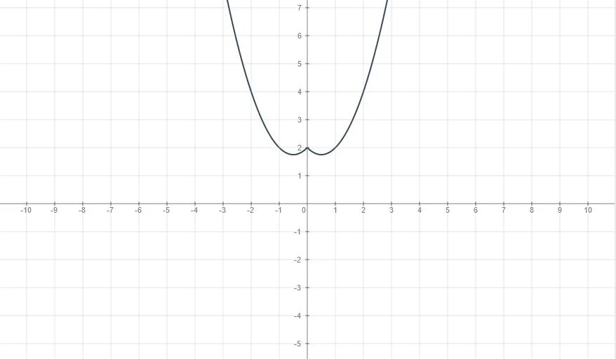 Функция y x2 x 12. График функции чистый. Шаблон функции y x2. Фон для построения графиков. График функции без фона.