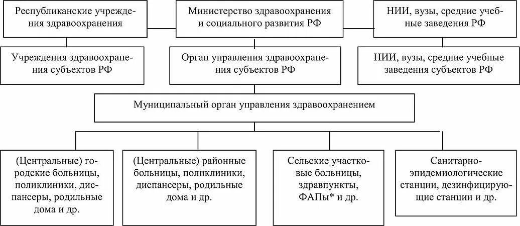 Государственное управление в сфере здравоохранения. Схема государственной политики в сфере здравоохранения. Система здравоохранения в России схема. Государственное управление здравоохранением в РФ.