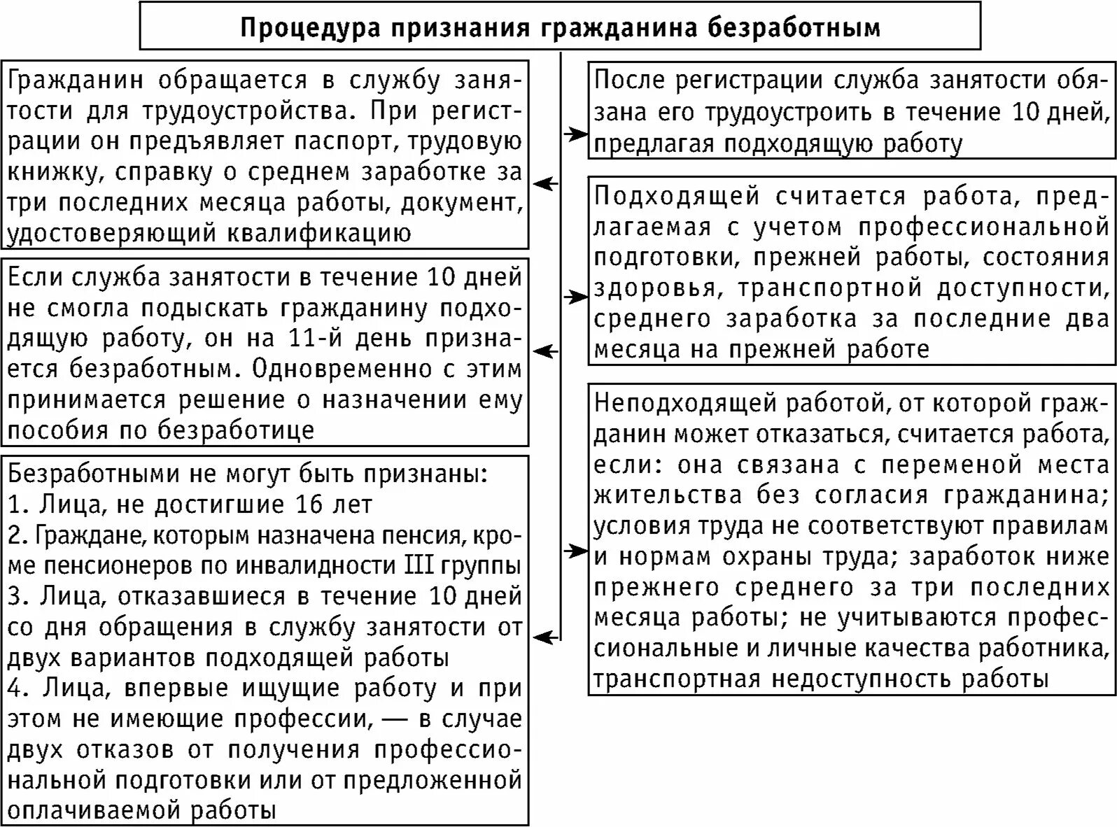 Три основные характеристики статуса безработного