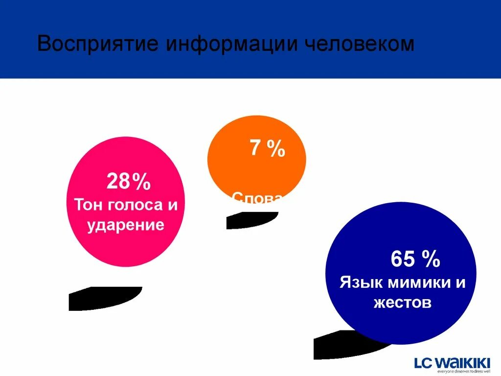 Лучше воспринимается информация. Восприятие информации человеком. Восприятие информации человеком в процентах. Каналы восприятия информации человеко. Как люди воспринимают информацию в процентах.