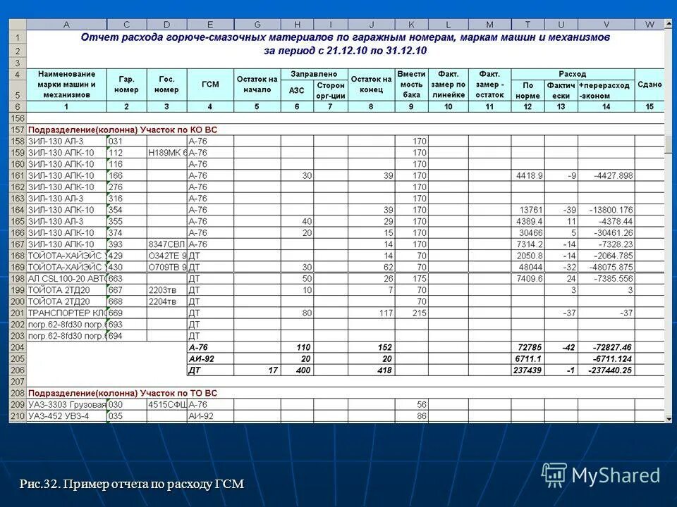 Что такое гсм расшифровка. Таблица для учета расхода ГСМ. Отчет по ГСМ. Учет ГСМ на предприятии таблица. Отчет по топливу.
