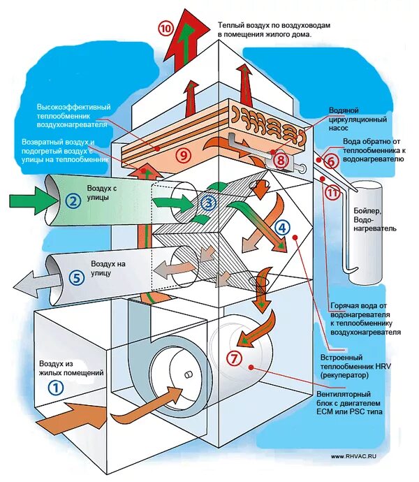 Теплый воздух отопление. Рециркуляционная система воздушного отопления. Схема вентиляции с рекуператором. Прямоточная схема воздушного отопления. Рекуператор воздуха для частного дома схема.