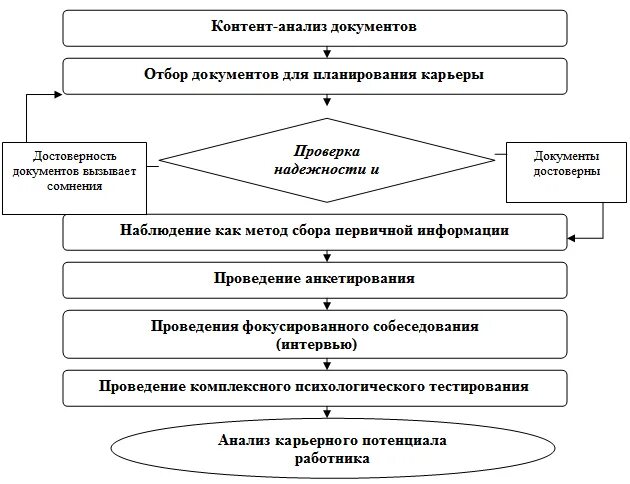 Организация отбора документов. Методы диагностики карьерного потенциала.. Отбор документов на государственное хранение. Диагностика потенциала сотрудника. Метод отбора документов для проведения исследования.