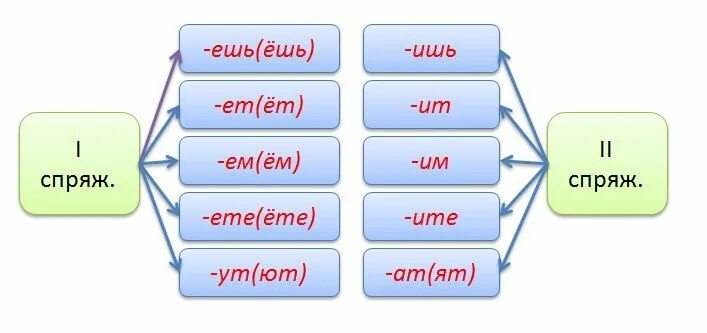 Сгореть спряжение. Спряжение глаголов. Спряжение глаголов в русском. Спряжение глаголов таблица. Склонение глаголов в русском.