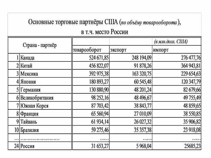 Главные экономические партнеры сша. Основные торговые партнеры индии. Крупнейшие торговые партнеры сша. Основные торговые партнеры сша. Основные внешнеторговые партнеры россии.