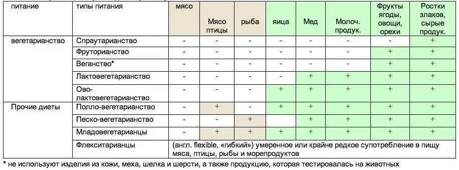 Типы вегетарианства таблица. Виды вегетарианцев. Таблица разновидности вегетарианцев. Виды веганов и вегетарианцев. Чем отличается вегетарианство от