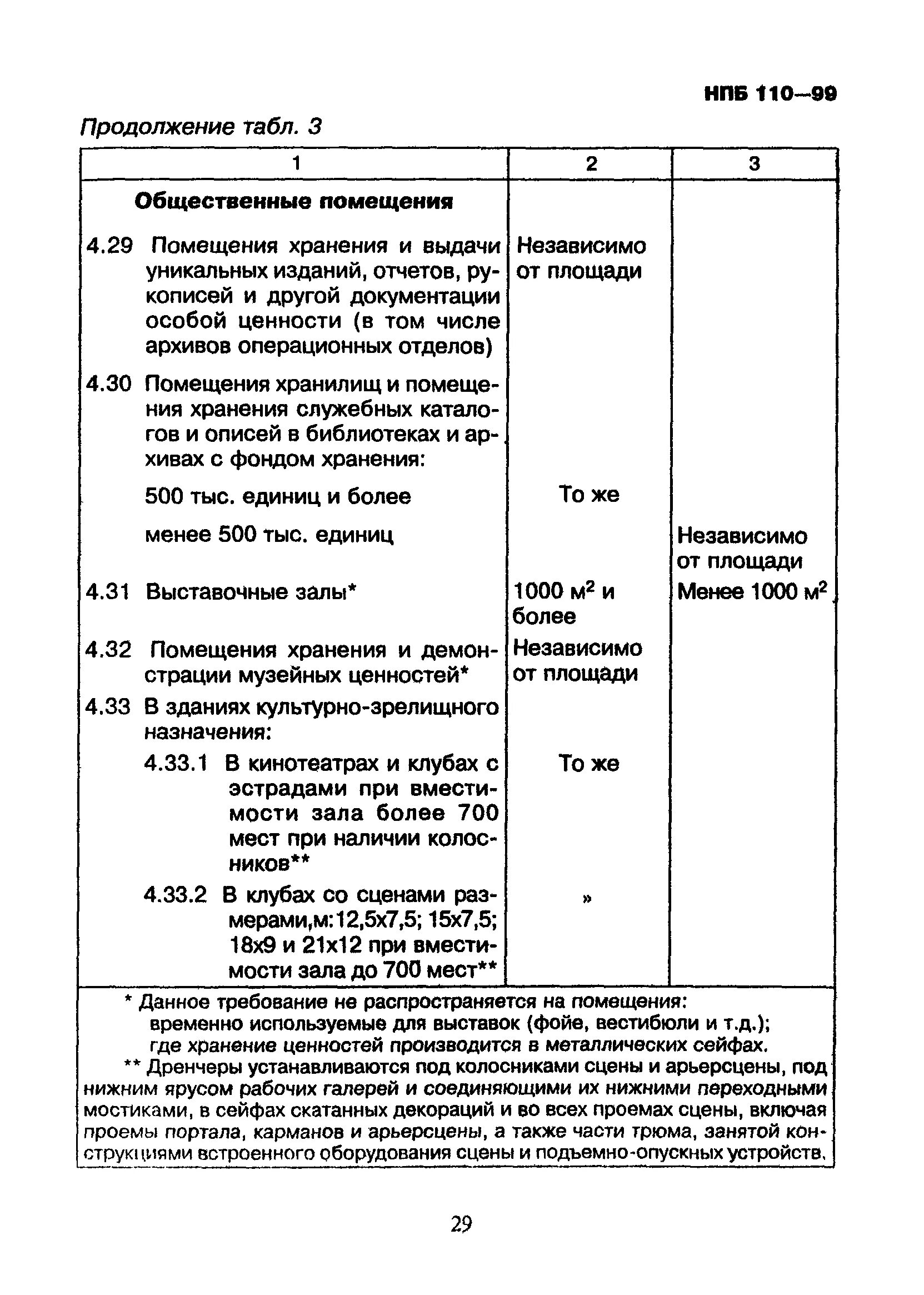 Нпб 110 03. Перечень зданий и сооружений. Перечень помещений подлежащих автоматическому пожаротушению. Перечень зданий и помещений общественного назначения. Перечень объектов подлежащих оборудованию пожарной сигнализацией.