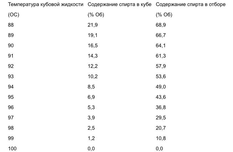 Температура кипения браги таблица. Таблица перегона браги. Температура перегона браги таблица. Таблица температуры перегонки. Температура самогоноварения