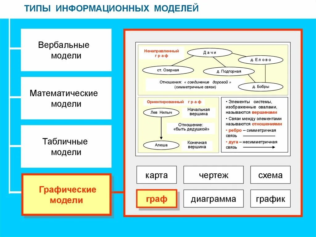 Моделирование информационной модели. Типы информационных моделей. типы графических моделей. типы графических информационных моделей. информационные модели в информатике.
