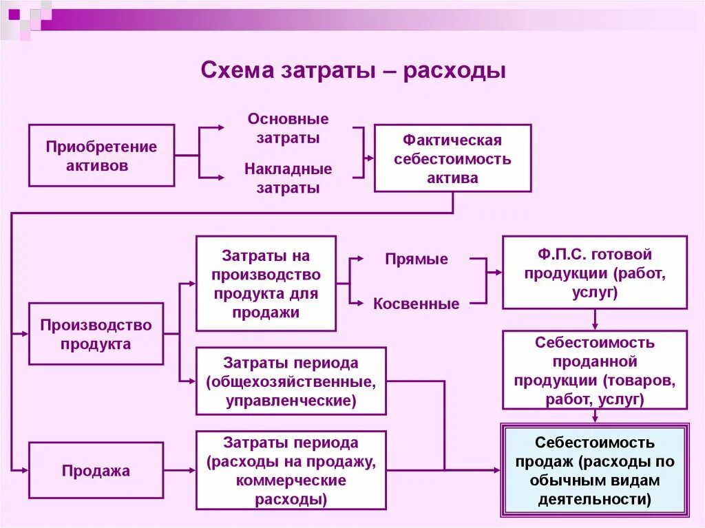 Формирование прямых расходов. Учет косвенных расходов в бухгалтерском учете проводки. схема затраты производства. схема затраты расходы. схему &quot;виды затрат производства&quot;.